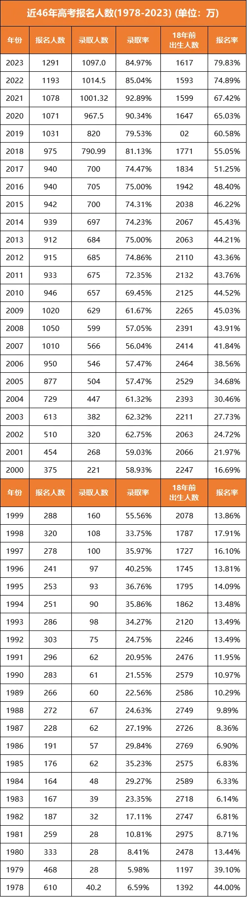 2024年全國高考報名人數為1353萬！預計多少人能上本科？450萬人！