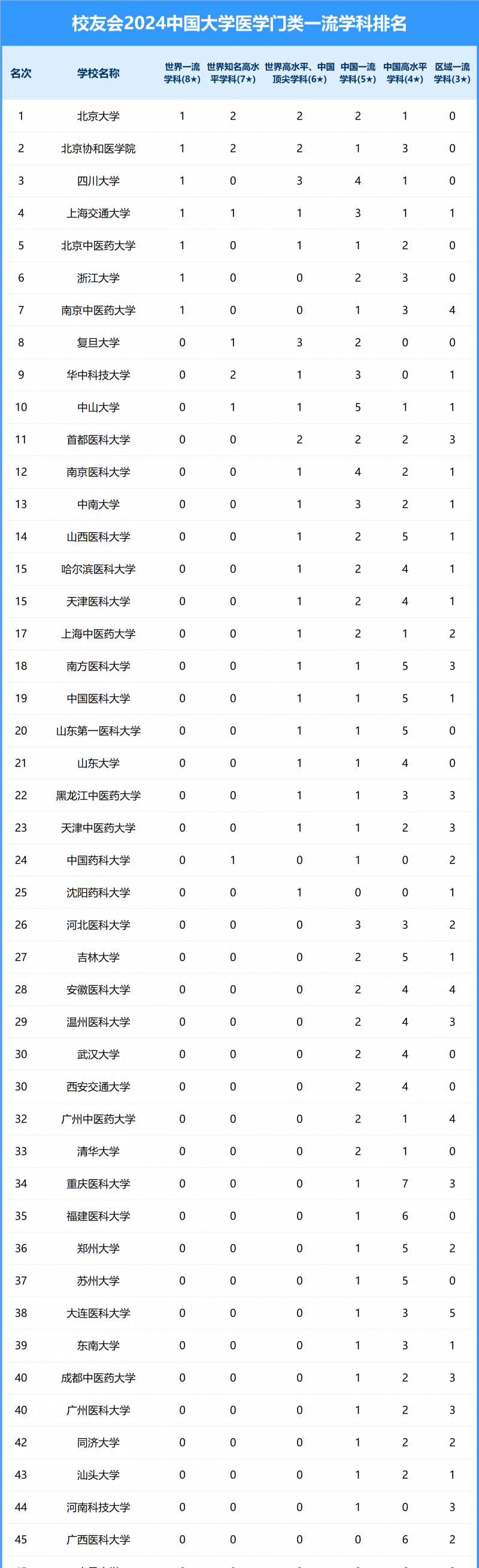 2024中國大學(xué)醫(yī)學(xué)門類一流學(xué)科排名