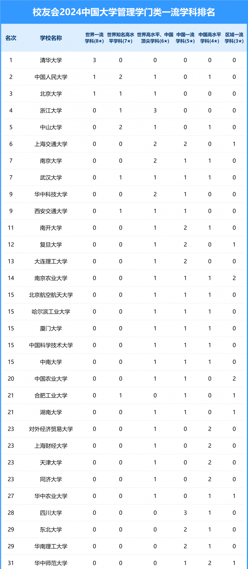 2024中國(guó)大學(xué)管理學(xué)門類一流學(xué)科排名