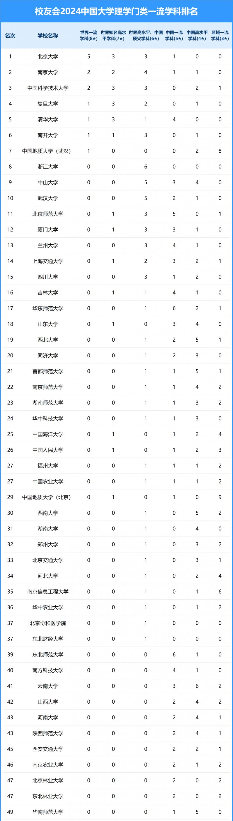 2024中國大學(xué)理學(xué)門類一流學(xué)科排名