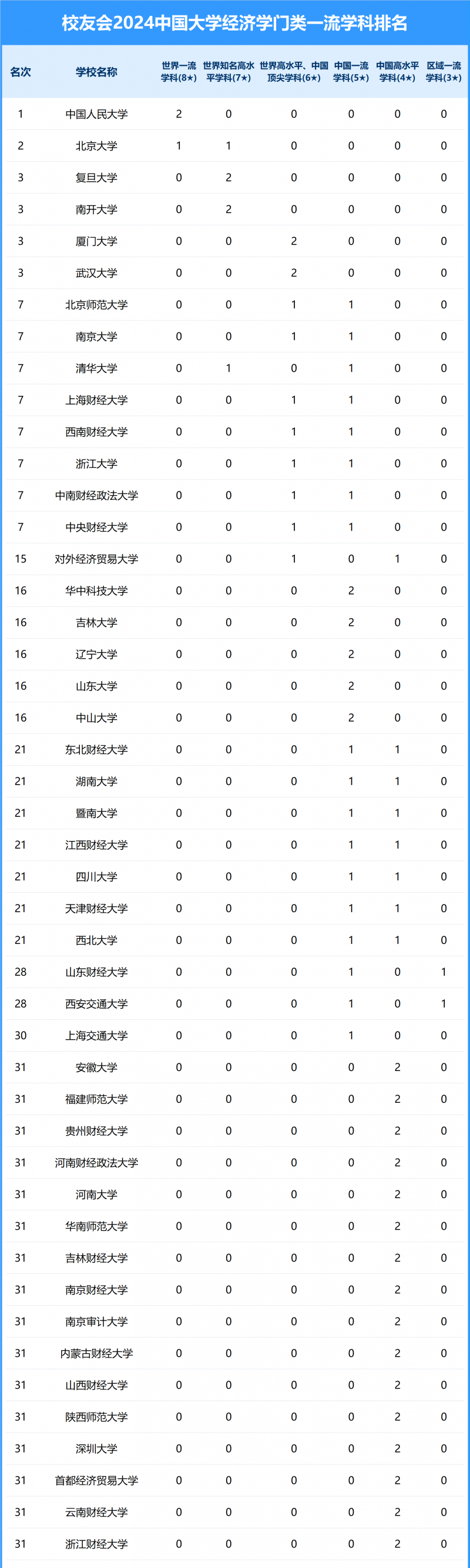 2024中國大學(xué)經(jīng)濟(jì)學(xué)門類一流學(xué)科排名