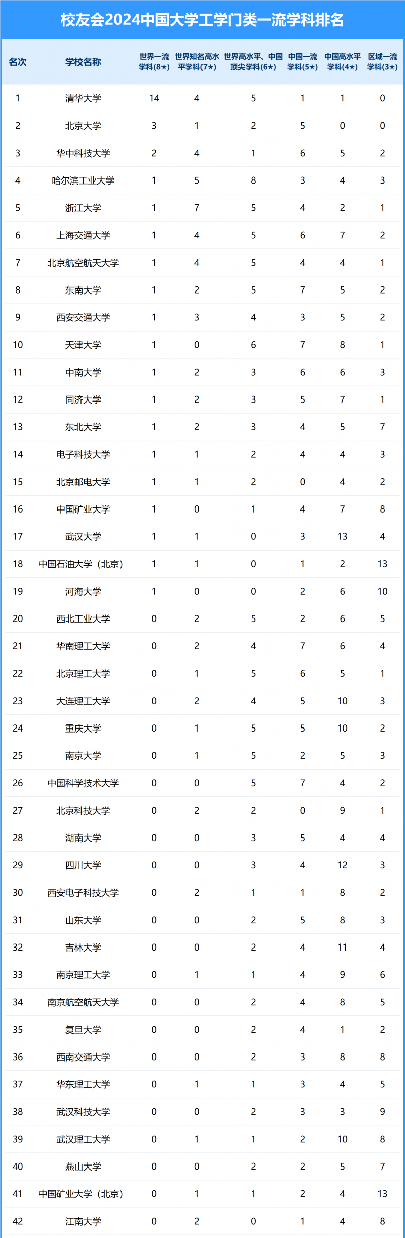 2024中國(guó)大學(xué)工學(xué)門類一流學(xué)科排名