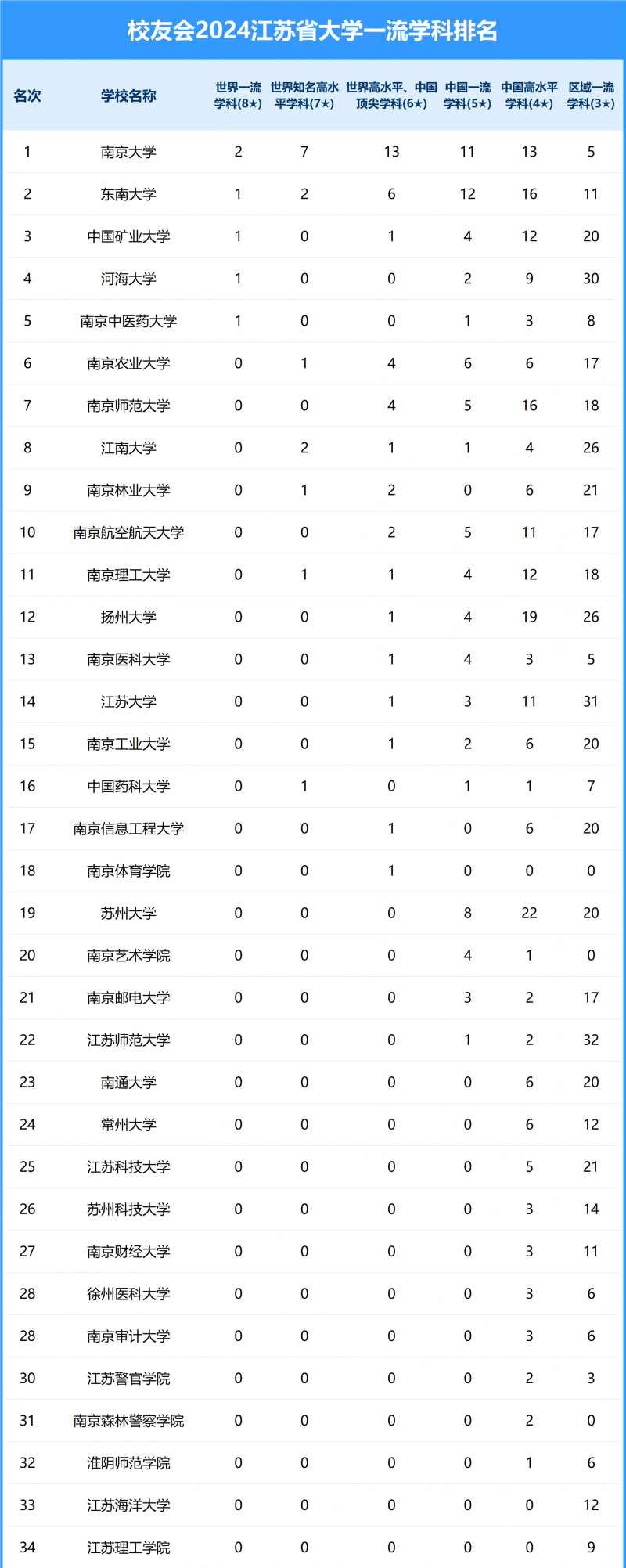 2024江蘇省大學(xué)一流學(xué)科排名