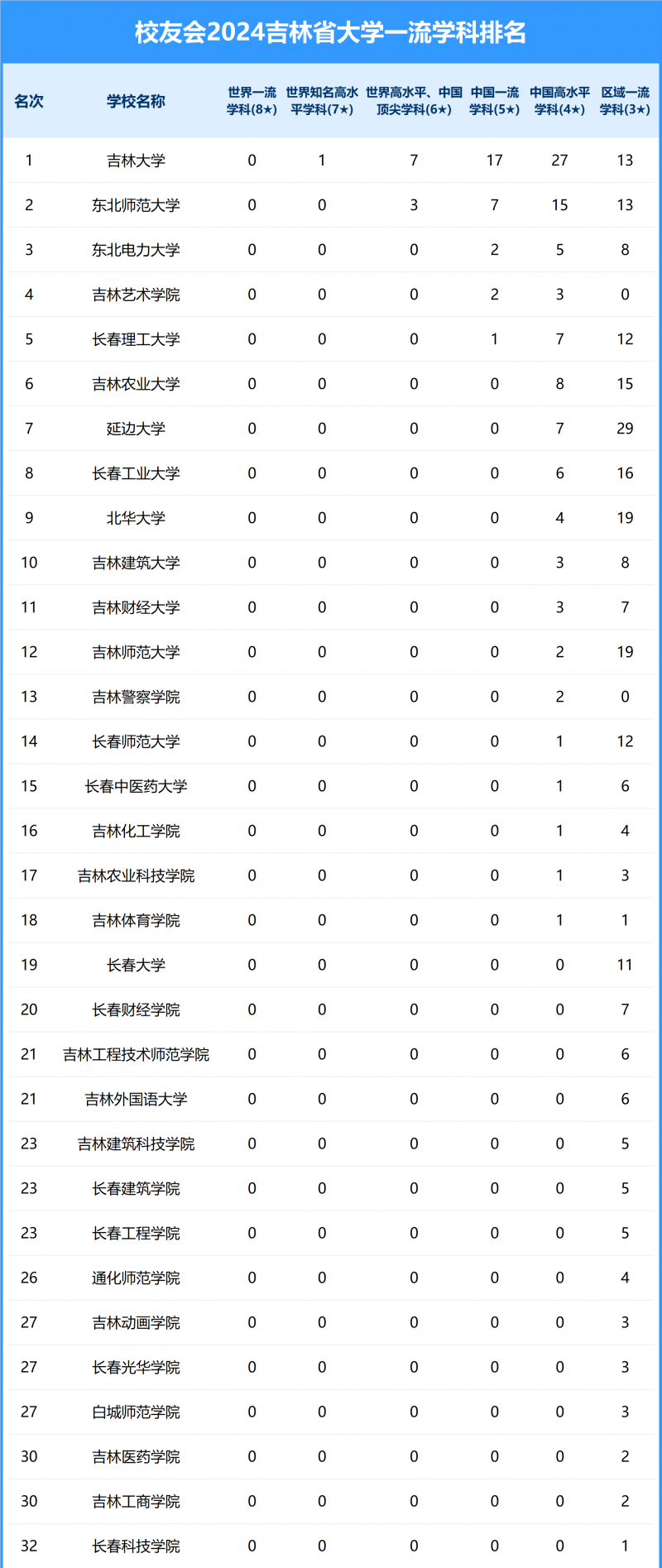 2024吉林省大學一流學科排名