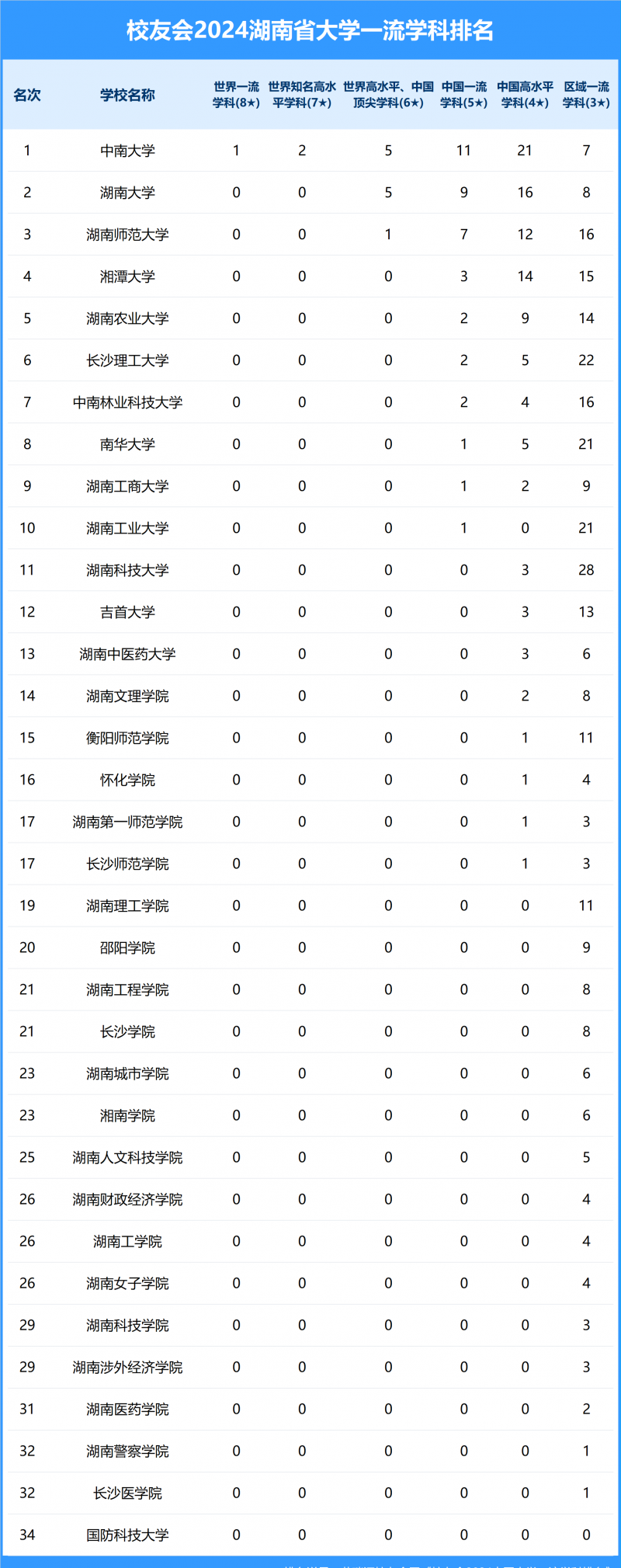 2024湖南省大學一流學科排名