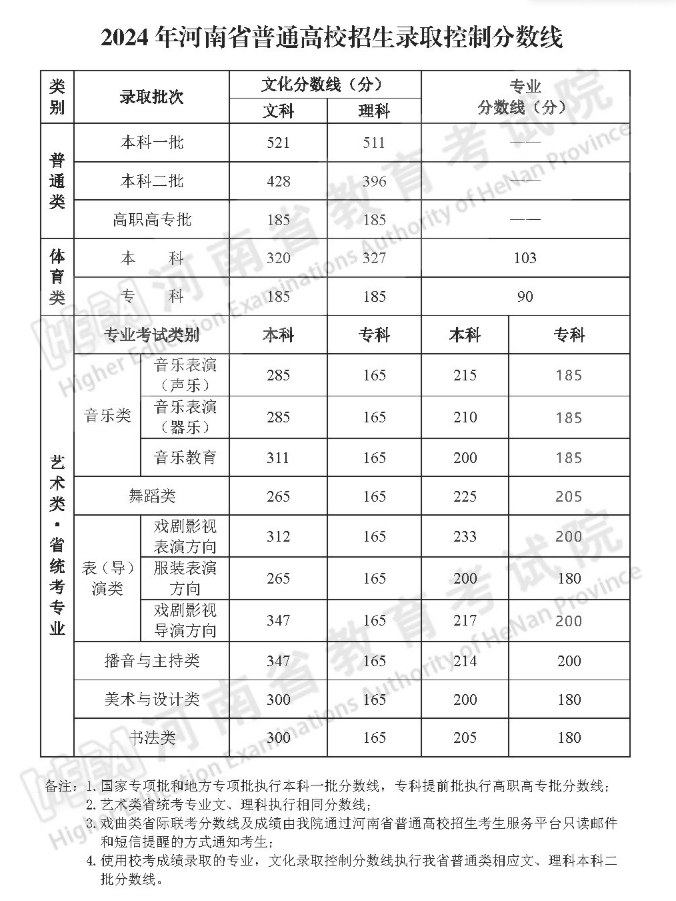 2024河南高考分?jǐn)?shù)線一覽表（一本、二本、?？疲? title=