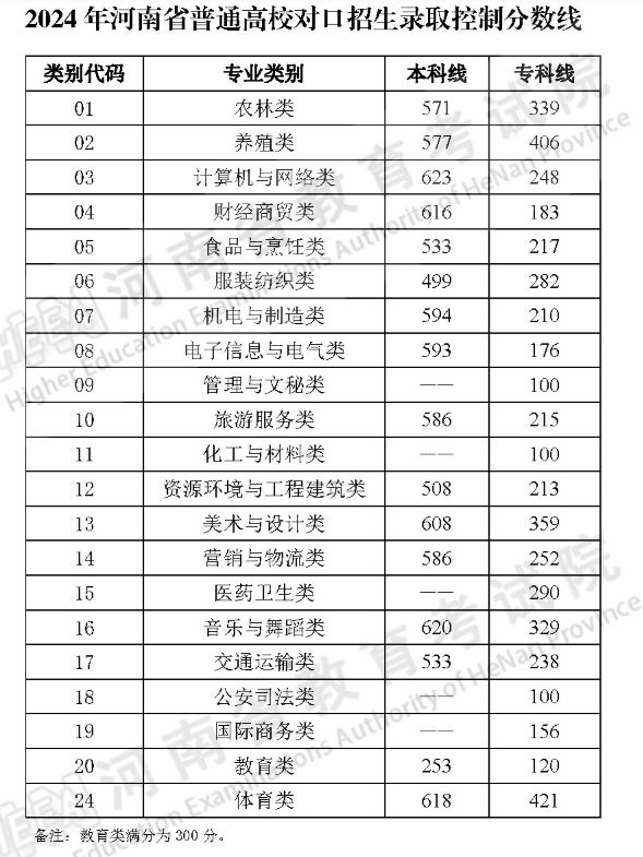 2024河南高考分?jǐn)?shù)線一覽表（一本、二本、?？疲? title=