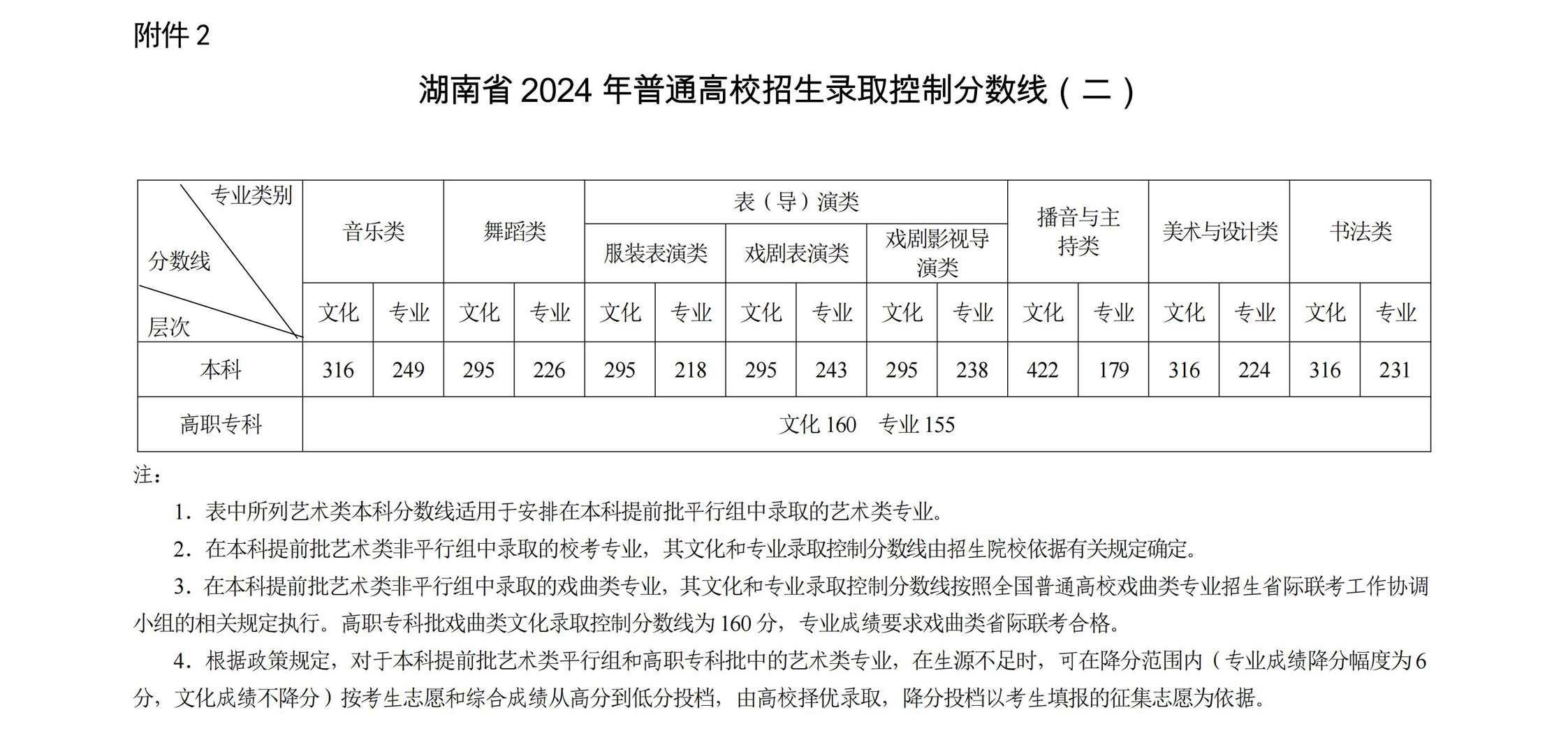 2024年湖南高考分?jǐn)?shù)線一覽表（本科、?？啤⑻厥忸愋停? title=