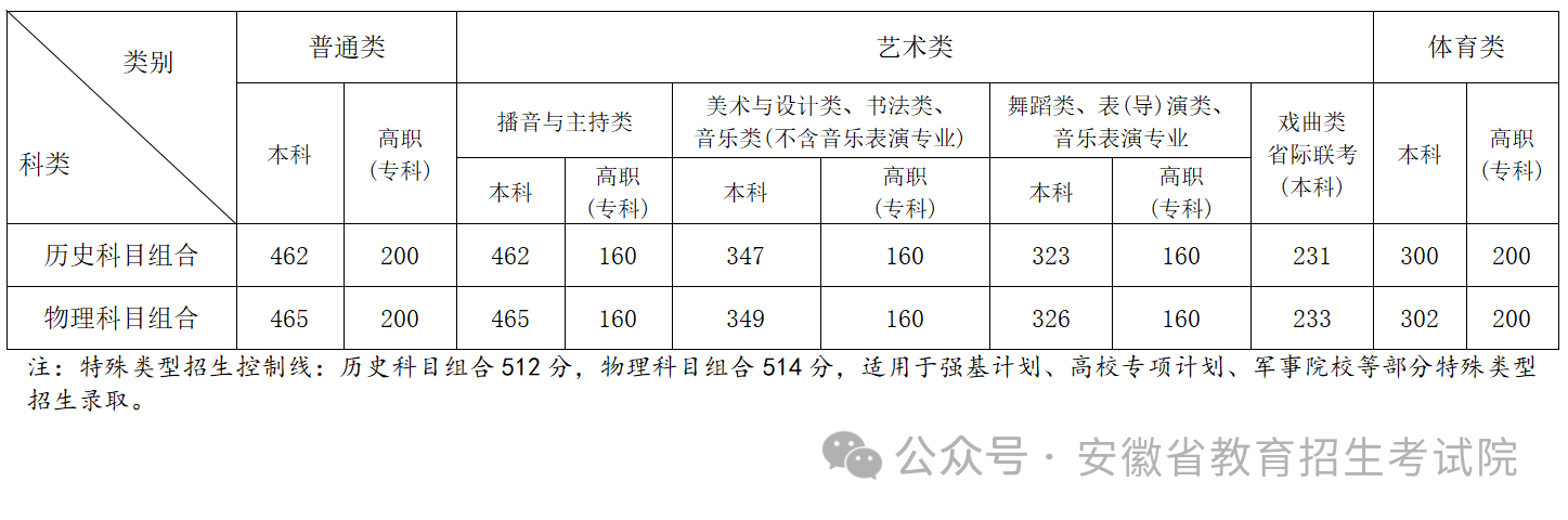 2024安徽高考分?jǐn)?shù)線一覽表（本科、?？啤⑻厥忸愋停? title=