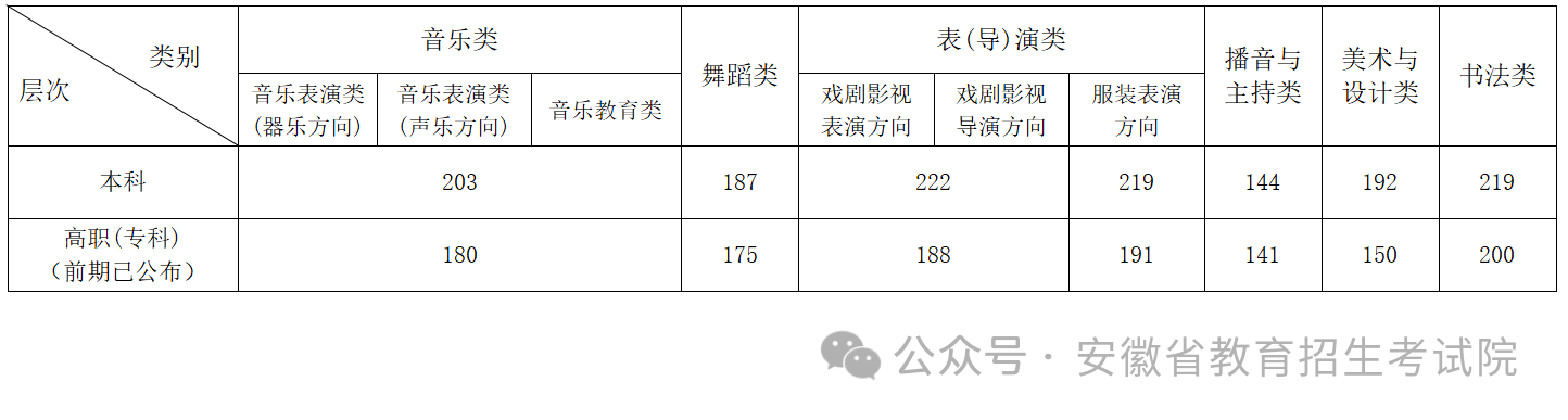 2024安徽高考分?jǐn)?shù)線一覽表（本科、專科、特殊類型）