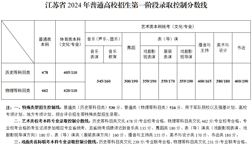 2024江蘇高考分數(shù)線一覽表（本科、特殊類型）