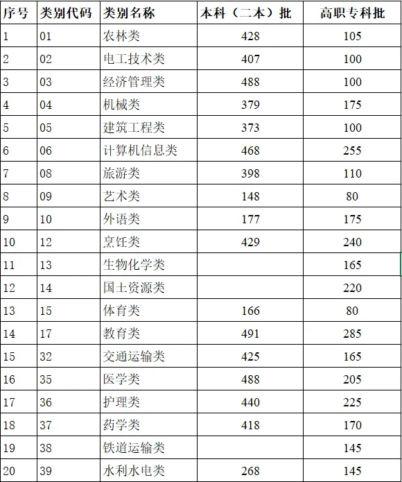 2024年云南高考分?jǐn)?shù)線一覽表（一本、二本、?？疲? title=