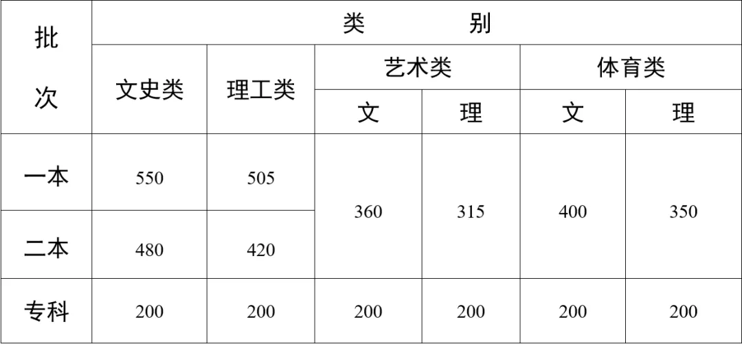 2024年云南高考分?jǐn)?shù)線一覽表（一本、二本、?？疲? title=