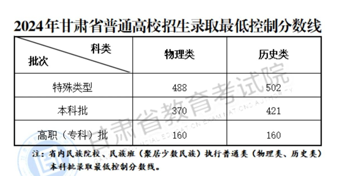 2024甘肅高考分?jǐn)?shù)線一覽表（本科、?？?、特殊類型）