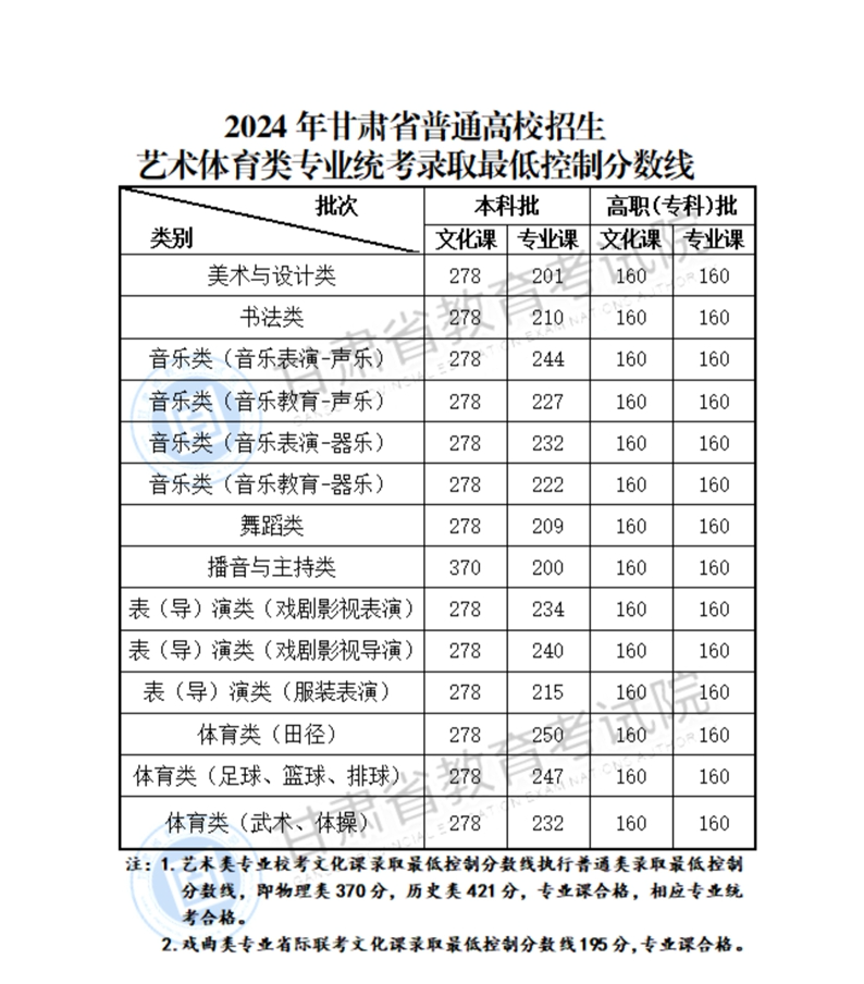 2024甘肅高考分?jǐn)?shù)線一覽表（本科、?？?、特殊類型）