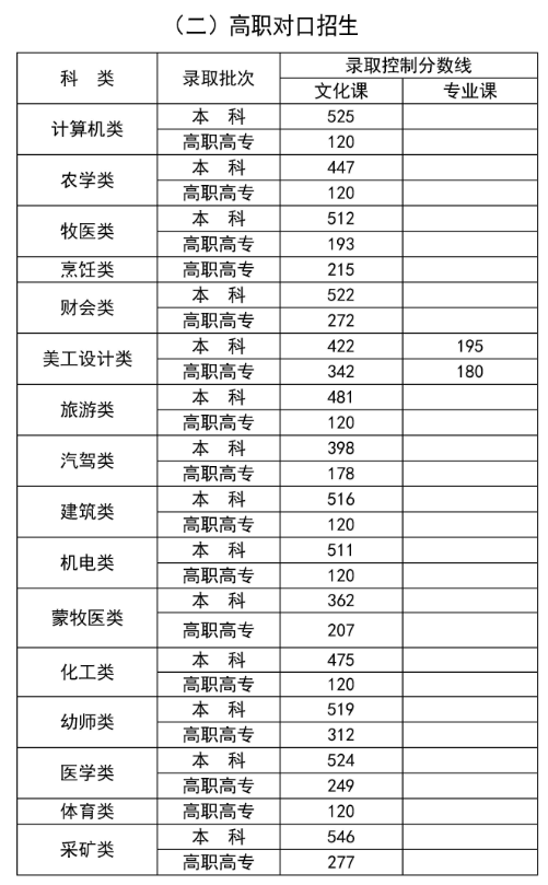 2024年內(nèi)蒙古高考分?jǐn)?shù)線一覽表（一本、二本、專(zhuān)科）