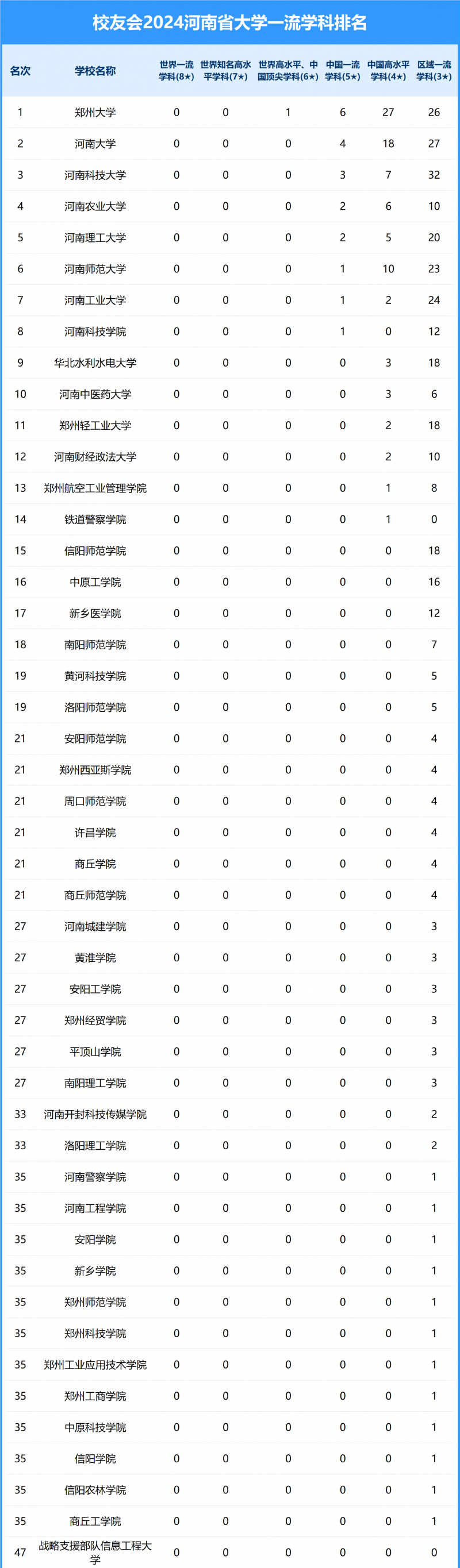 2024河南省大學(xué)一流學(xué)科排名