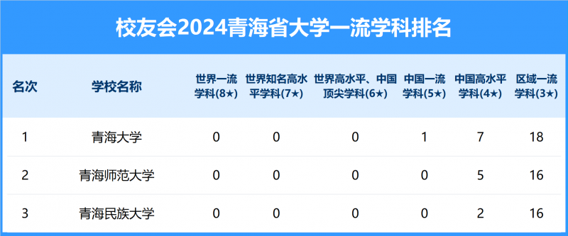 2024青海省大學(xué)一流學(xué)科排名