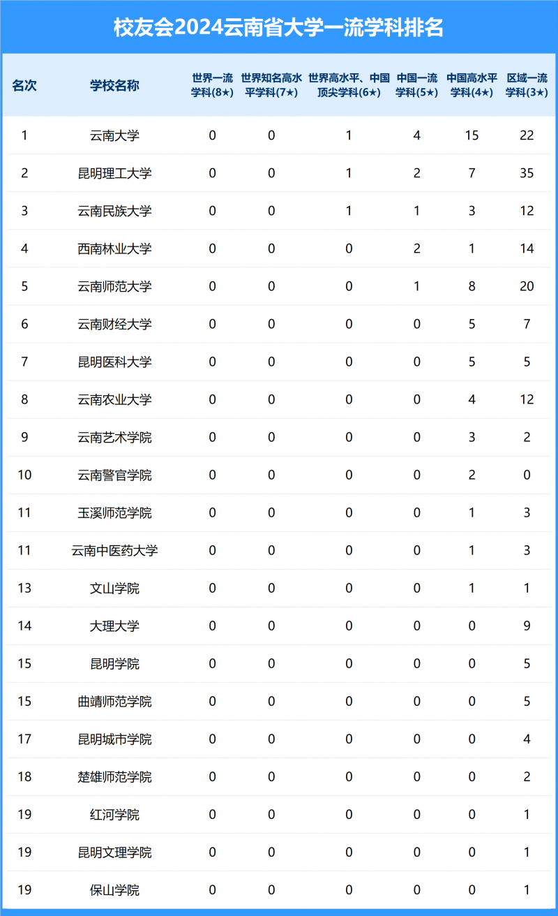 2024云南省大學(xué)一流學(xué)科排名