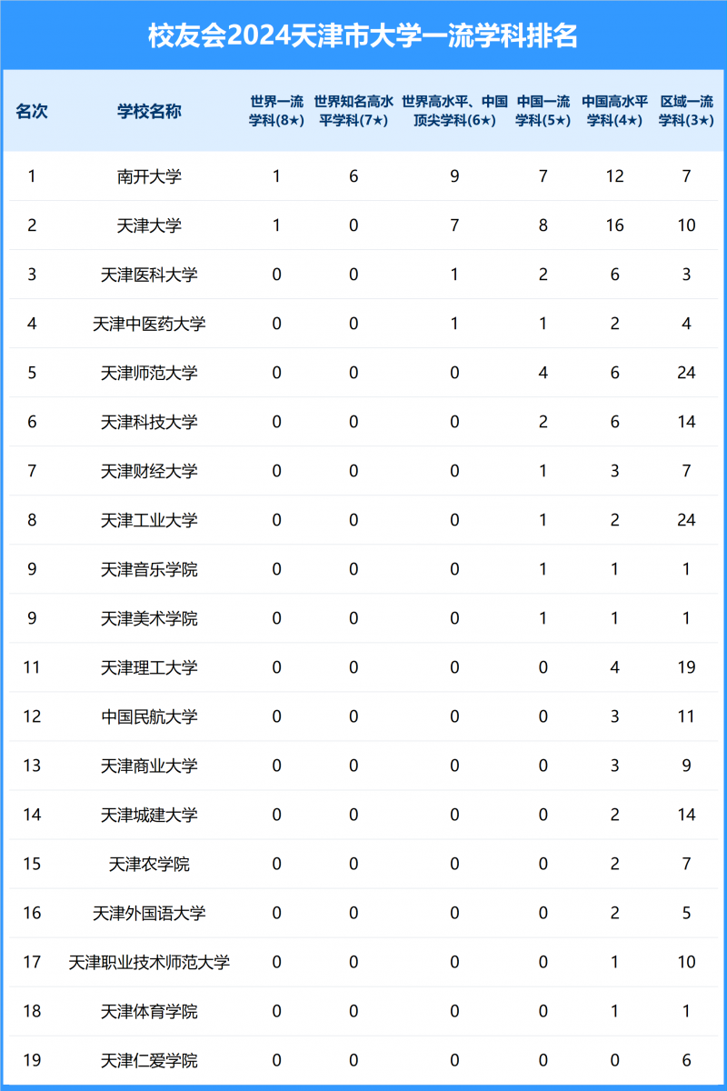 2024天津市大學(xué)一流學(xué)科排名