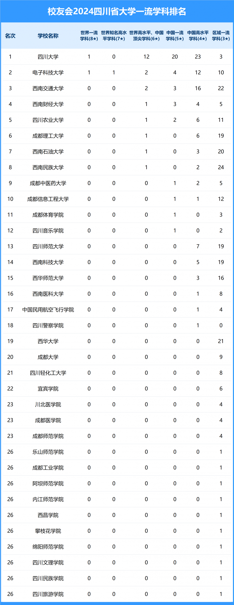 2024四川省大學(xué)一流學(xué)科排名