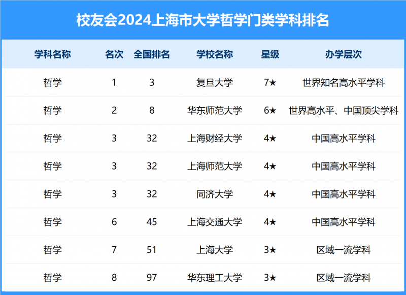 2024上海市大學一流學科排名