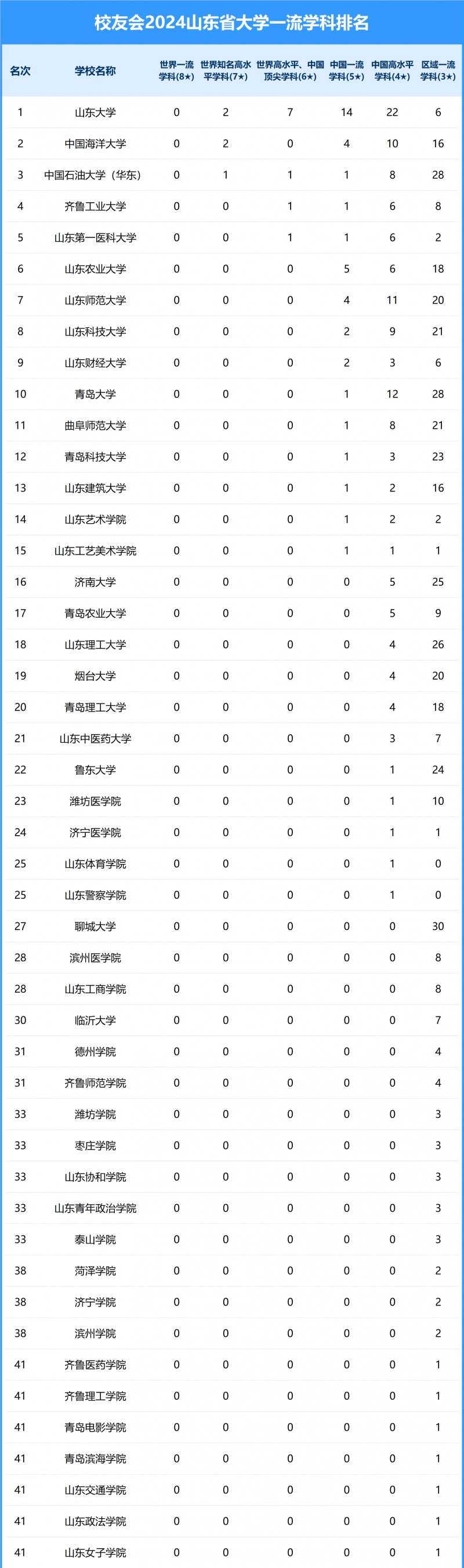2024山東省大學(xué)一流學(xué)科排名