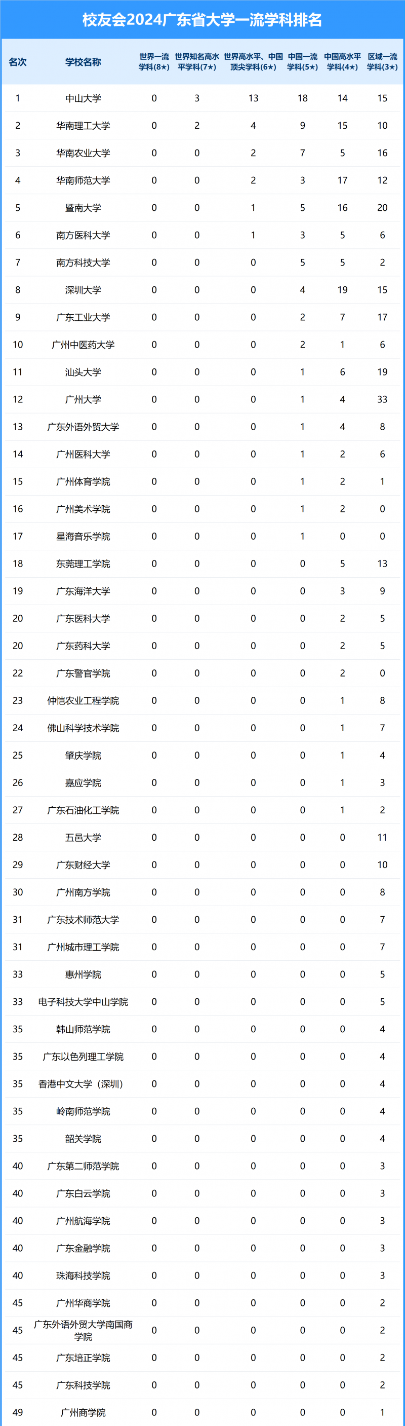 2024廣東省大學(xué)一流學(xué)科排名