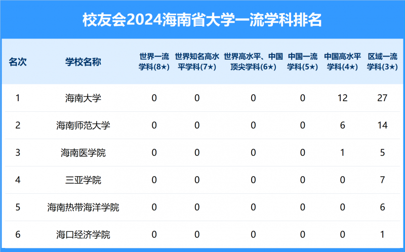 2024海南省大學(xué)一流學(xué)科排名