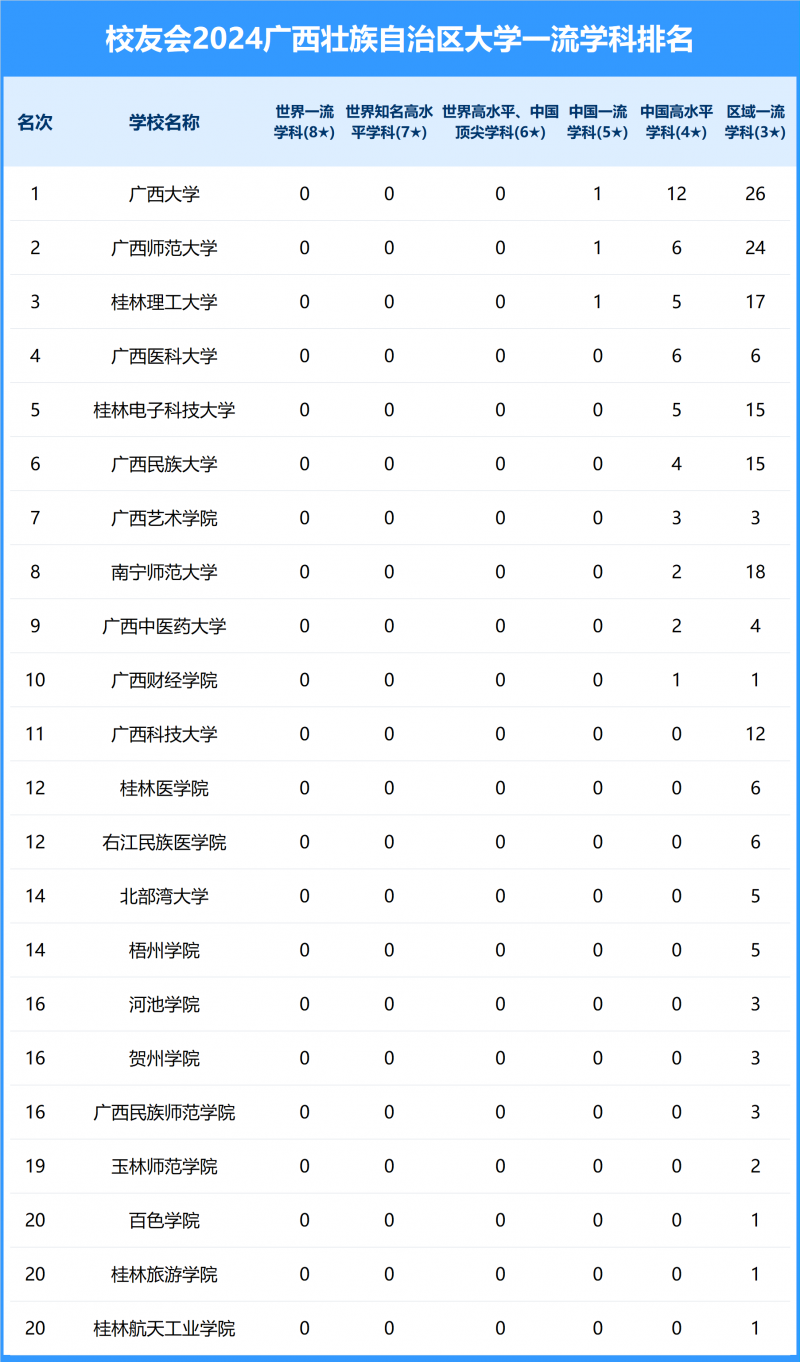 2024廣西壯族自治區(qū)大學(xué)一流學(xué)科排名