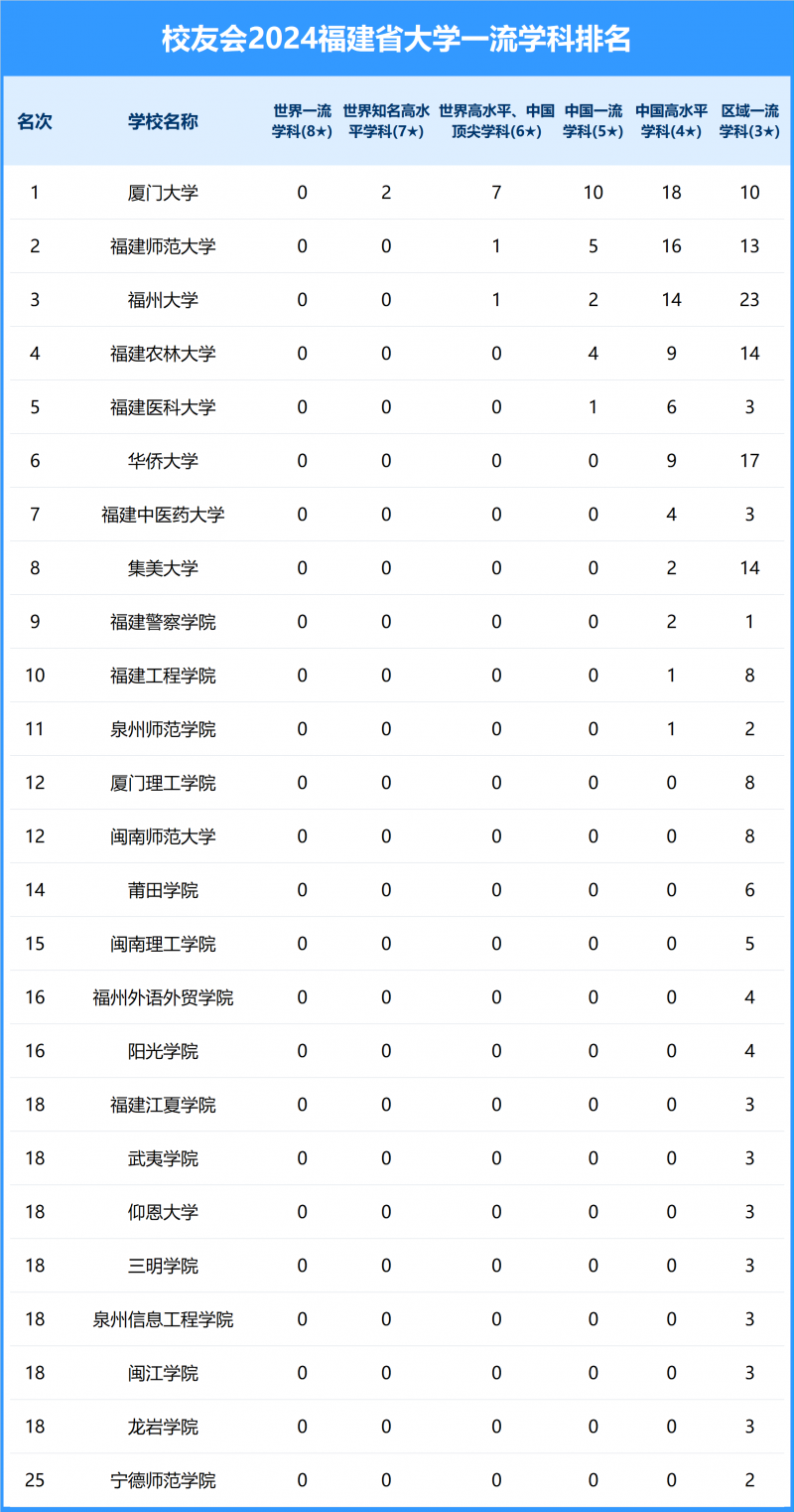 2024福建省大學(xué)一流學(xué)科排名