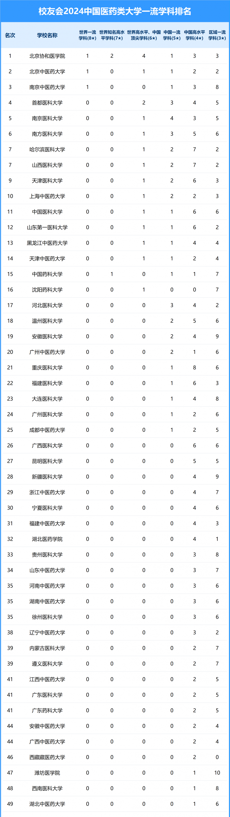 2024中國(guó)醫(yī)藥類(lèi)大學(xué)一流學(xué)科排名