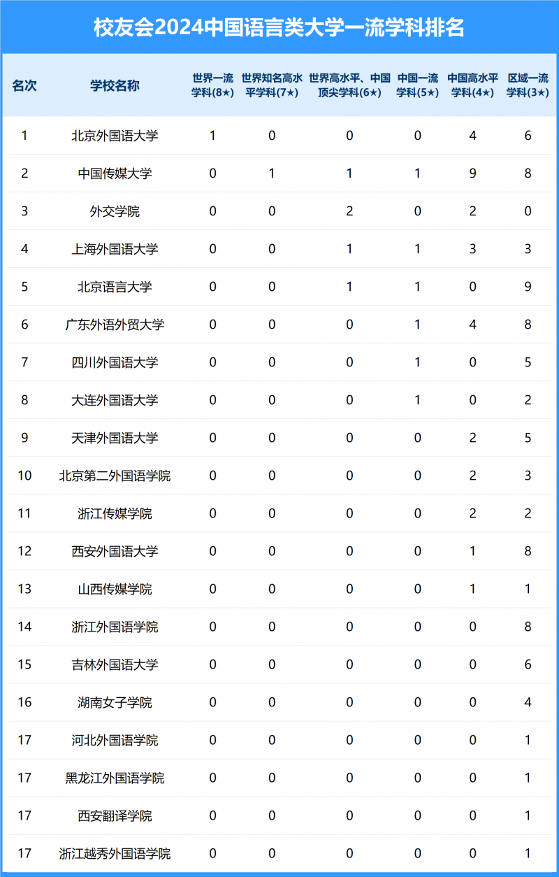 2024中國語言類大學一流學科排名