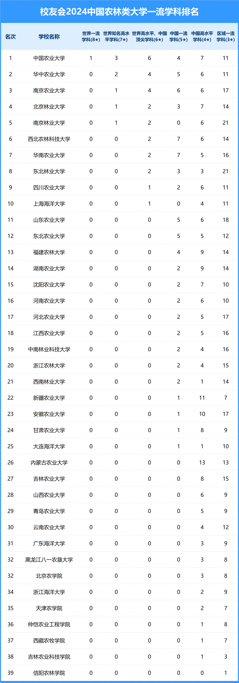 2024中國(guó)農(nóng)林類(lèi)大學(xué)一流學(xué)科排名