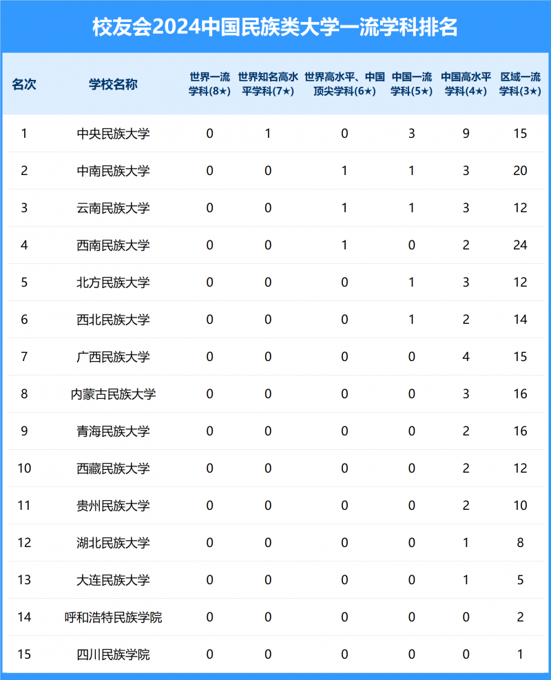 2024中國(guó)民族類(lèi)大學(xué)一流學(xué)科排名