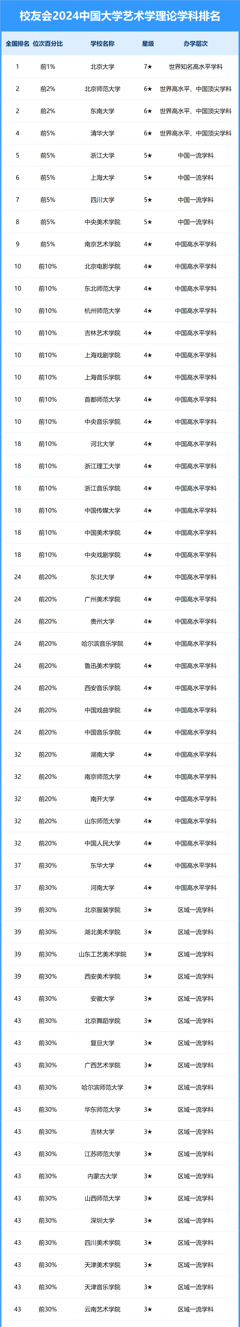 2024中國(guó)大學(xué)藝術(shù)學(xué)理論學(xué)科排名