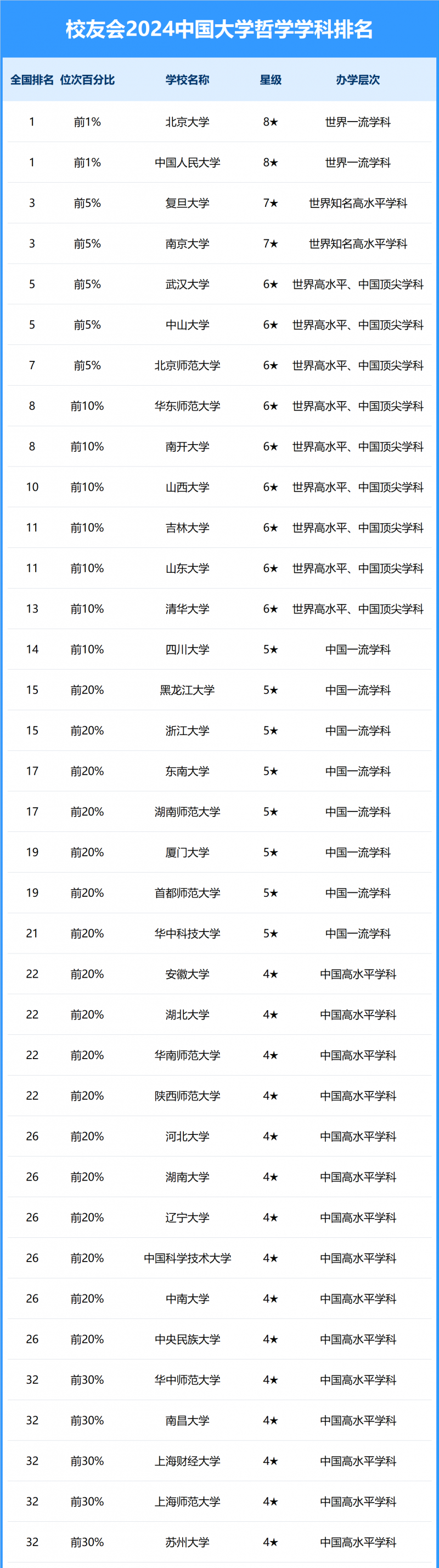 2024中國大學哲學學科排名