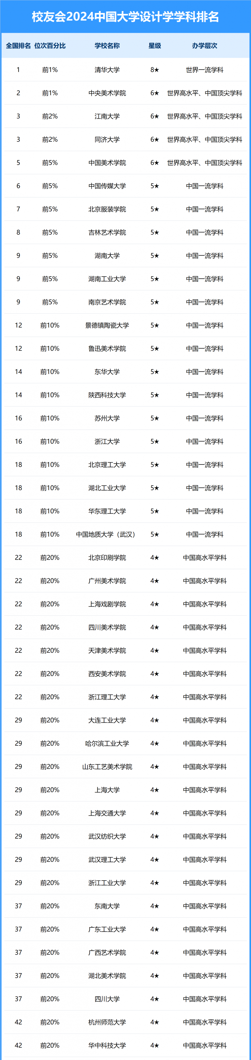 2024中國大學(xué)設(shè)計學(xué)學(xué)科排名