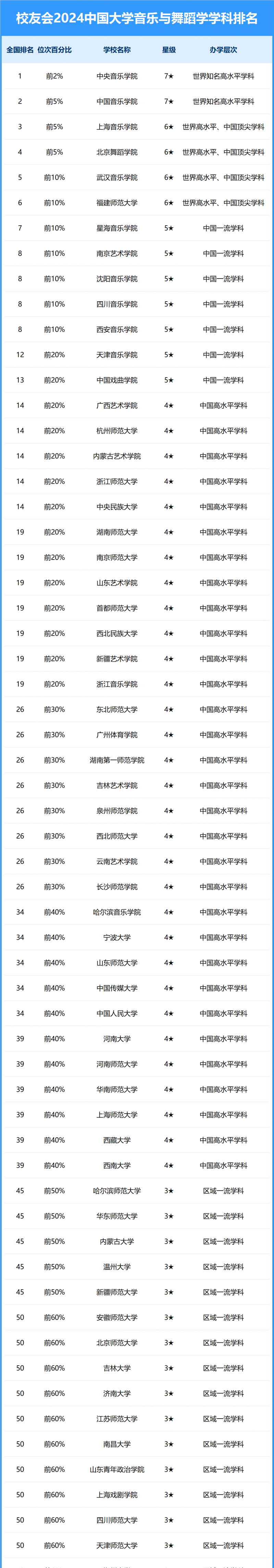 2024中國大學音樂與舞蹈學學科排名