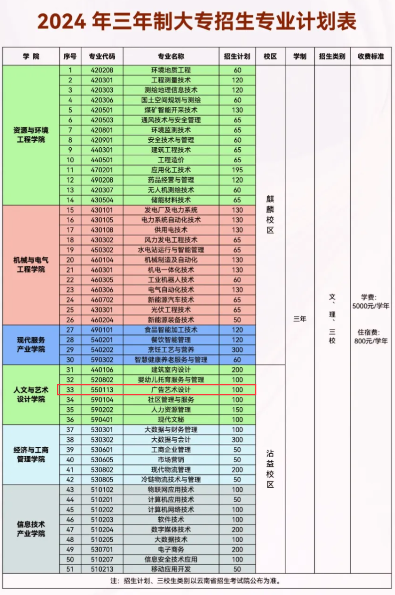 2024云南能源職業(yè)技術(shù)學(xué)院藝術(shù)類學(xué)費多少錢一年-各專業(yè)收費標(biāo)準(zhǔn)