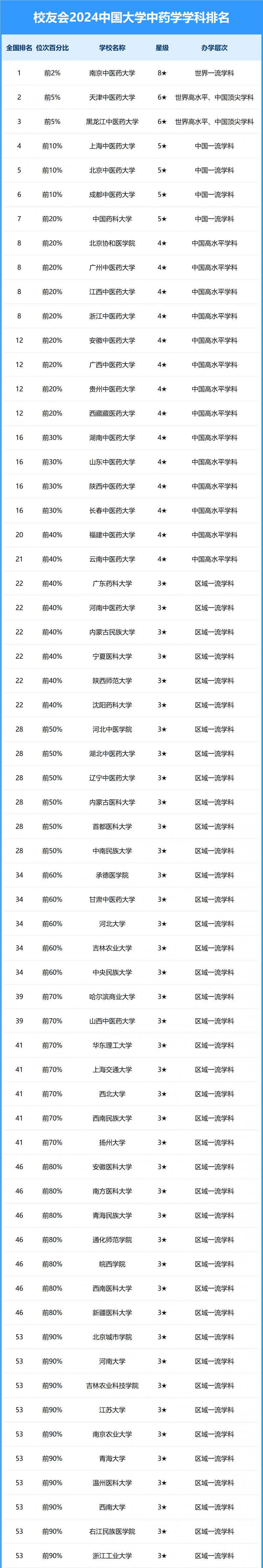 2024中國大學(xué)中藥學(xué)學(xué)科排名