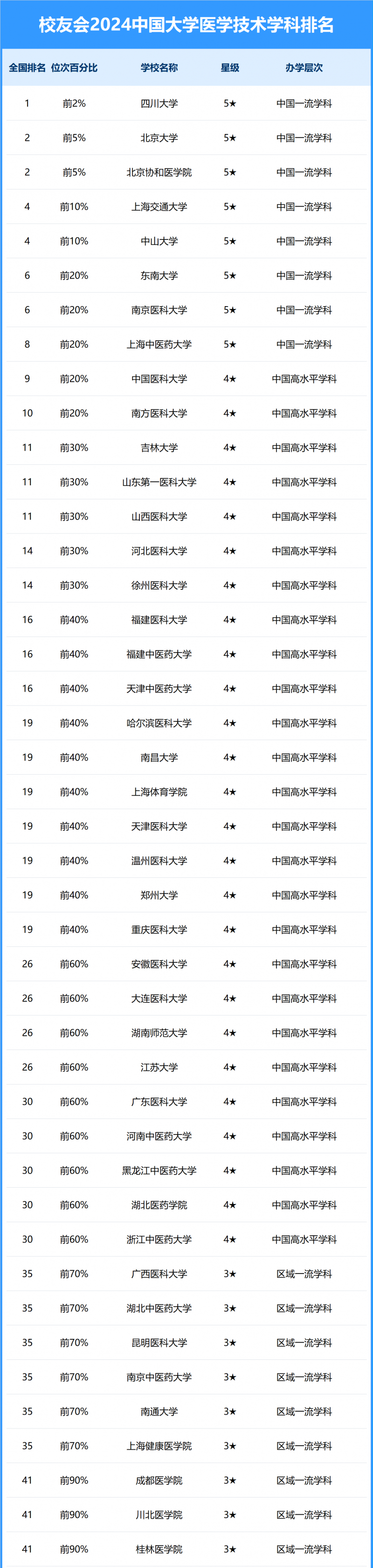 2024中國(guó)大學(xué)醫(yī)學(xué)技術(shù)學(xué)科排名