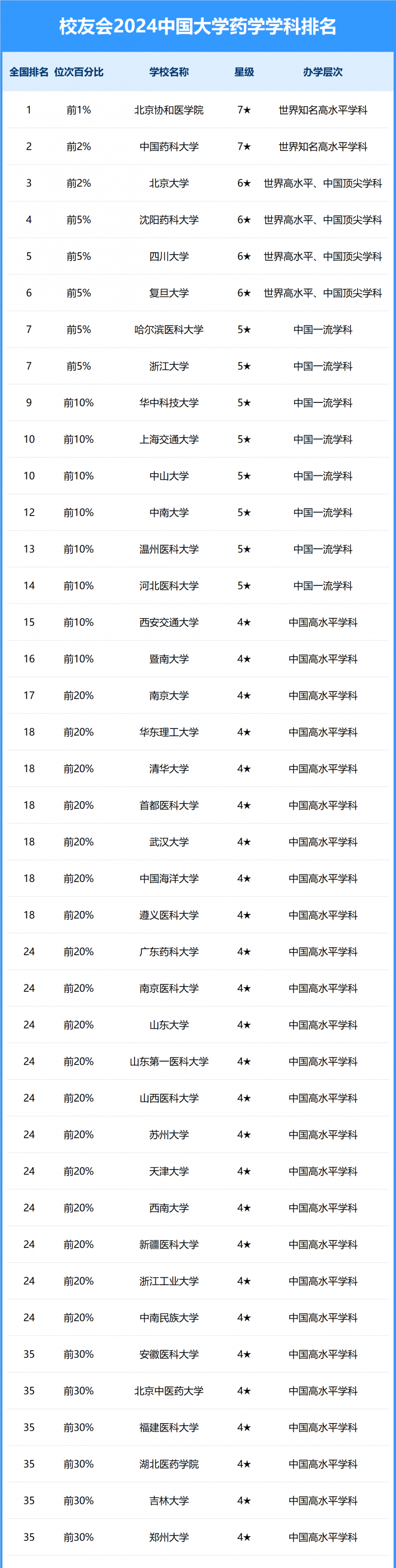 2024中國大學藥學學科排名