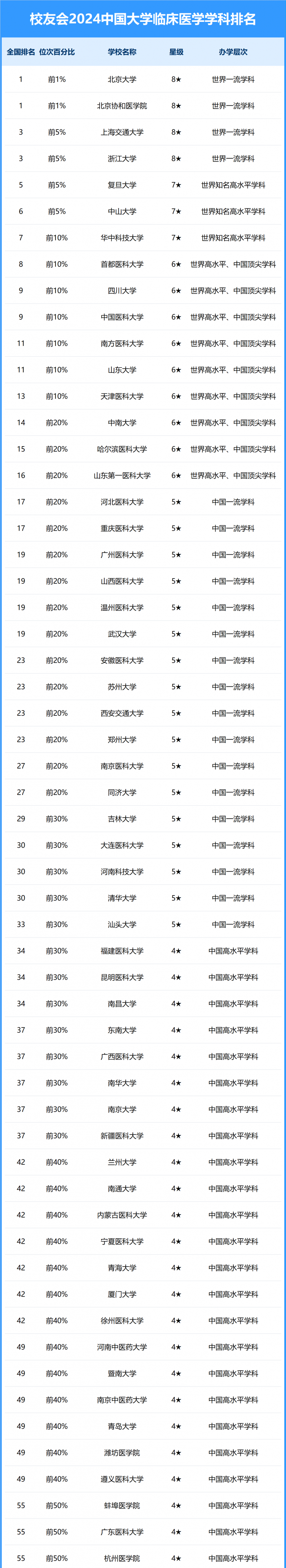 2024中國(guó)大學(xué)臨床醫(yī)學(xué)學(xué)科排名