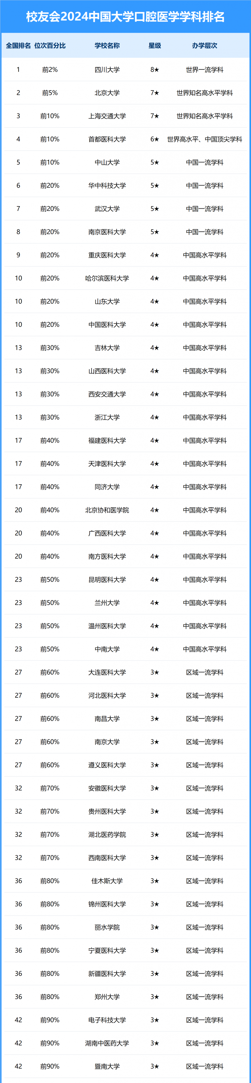 2024中國大學(xué)口腔醫(yī)學(xué)學(xué)科排名