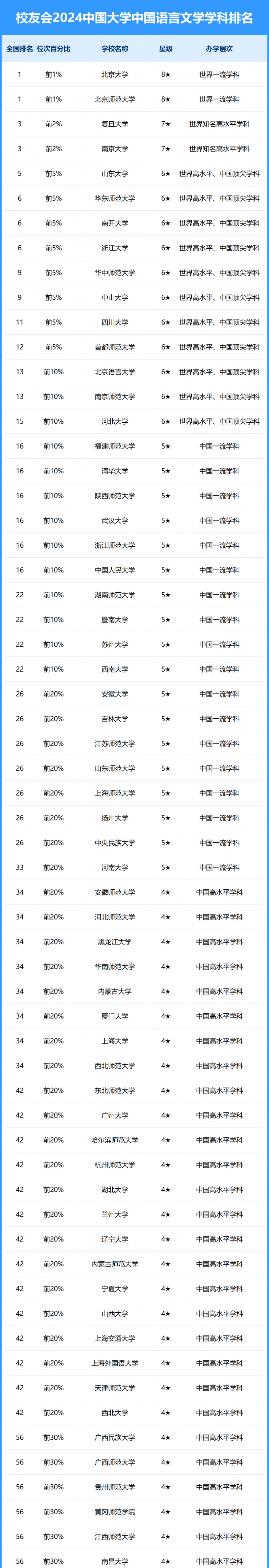 2024中國(guó)大學(xué)中國(guó)語言文學(xué)學(xué)科排名