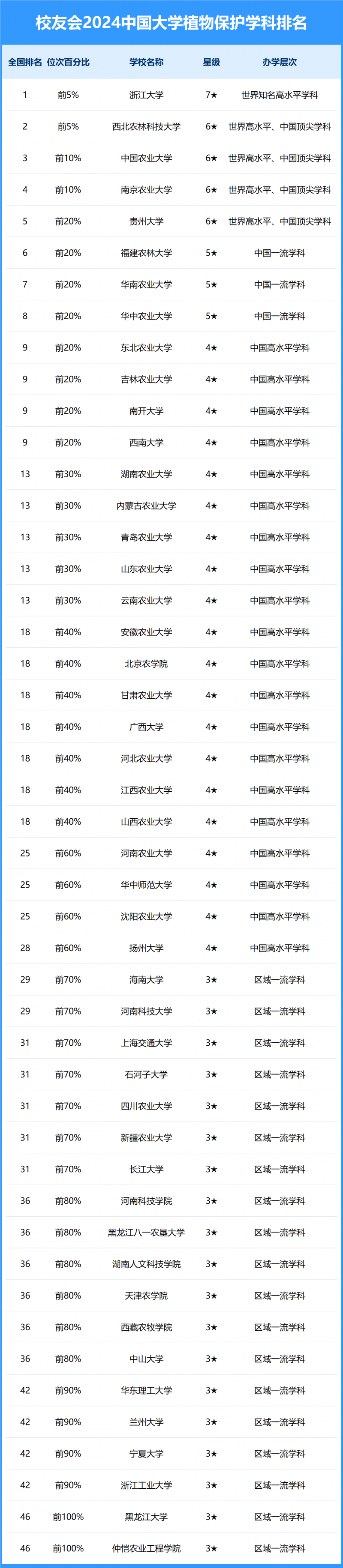 2024中國大學(xué)植物保護(hù)學(xué)科排名