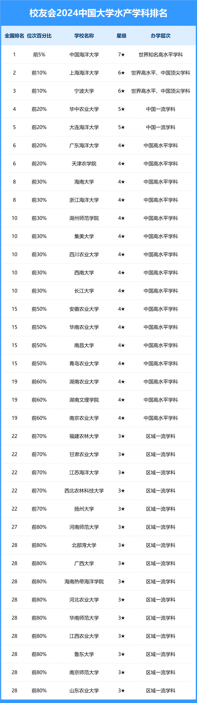 2024中國大學(xué)水產(chǎn)學(xué)科排名