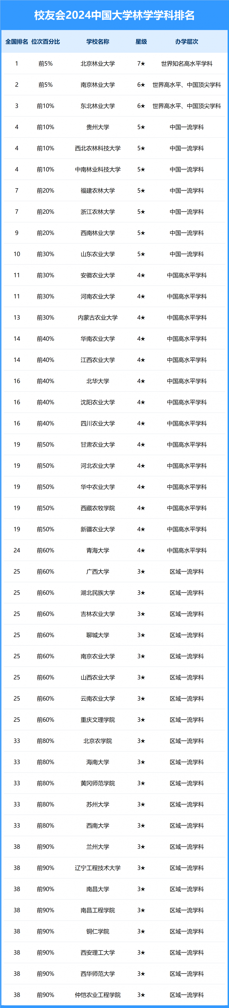 2024中國大學(xué)林學(xué)學(xué)科排名