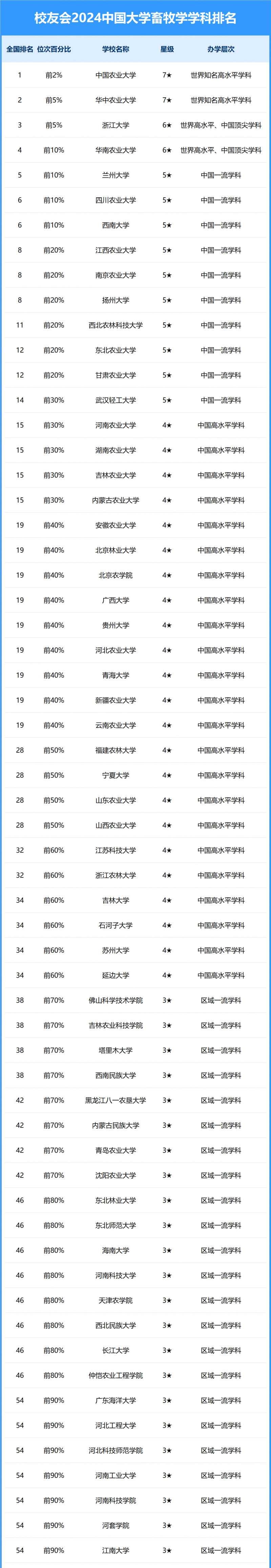 2024中國大學(xué)畜牧學(xué)學(xué)科排名